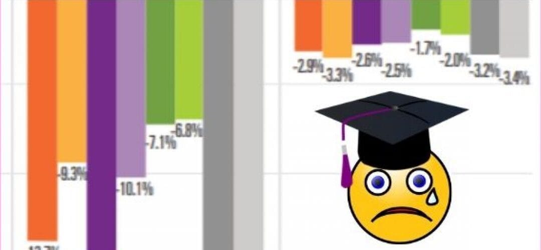 Decline in College Enrollment Continues